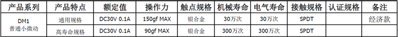 DM1性能表_副本