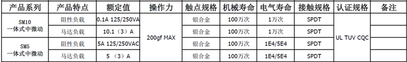 SM性能表_副本